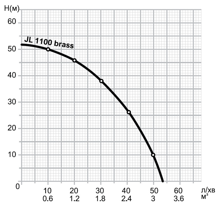 Mytec JLb 1.1 кВт (18187) Диаграмма производительности