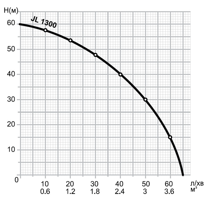 Mytec JL 1.3 кВт (20580) Диаграмма производительности