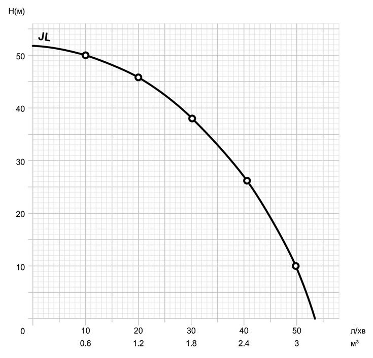 Mytec JL 1.1 кВт (14722) Диаграмма производительности