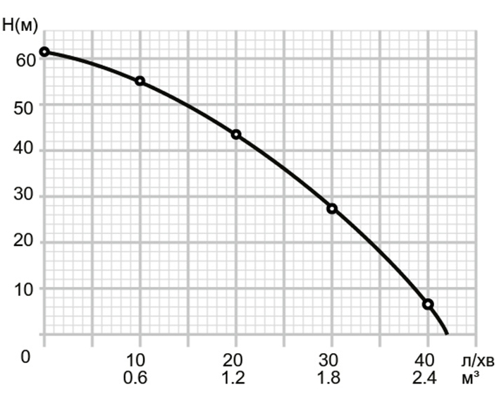 Mytec 3SKM 100 (16493) Диаграмма производительности