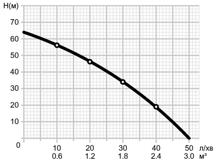 Mytec 4SKM 150 (15638) Диаграмма производительности