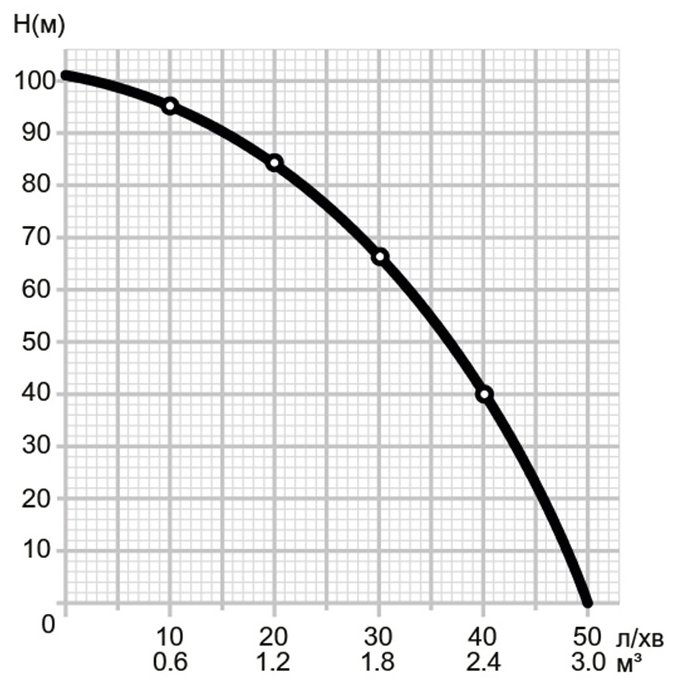 Mytec 4SKM 100 (15637) Диаграмма производительности