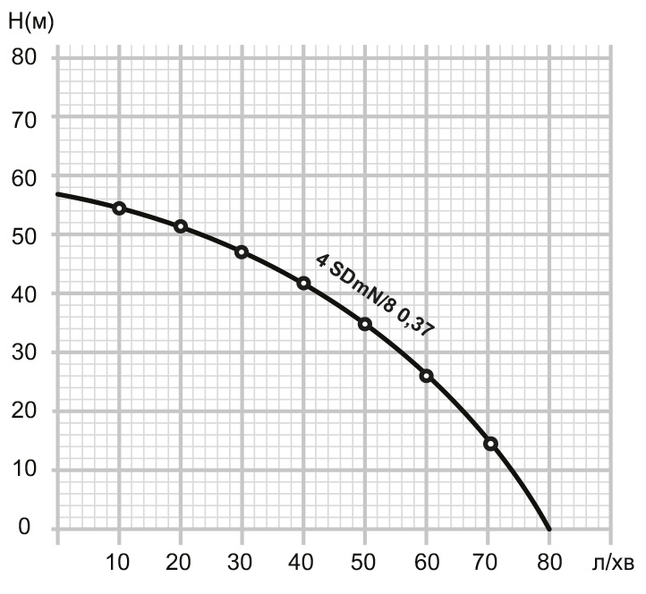 Mytec 4SDMN/8 370 (25251) Диаграмма производительности