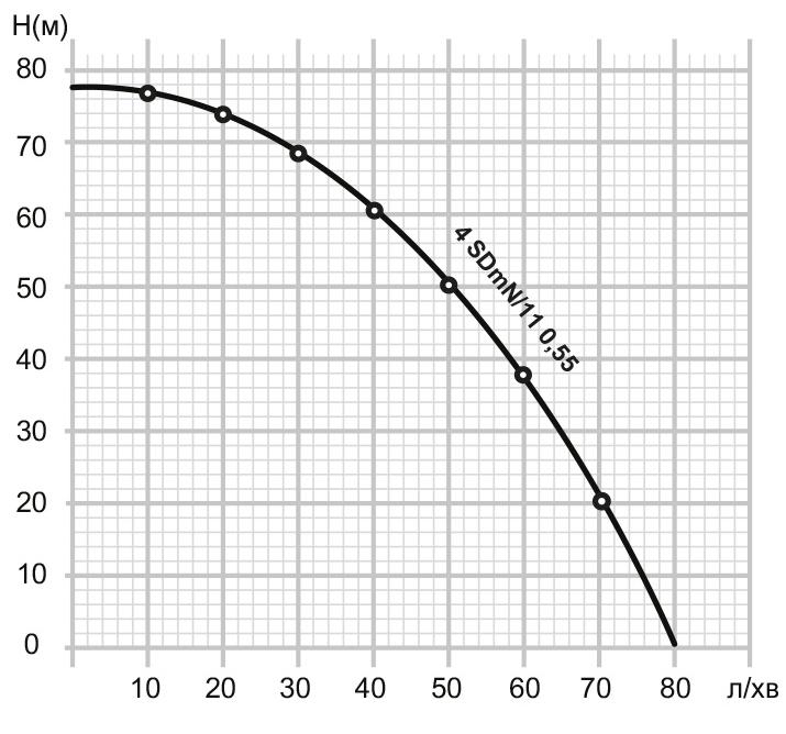 Mytec 4SDMN/11 550 (25252) Диаграмма производительности