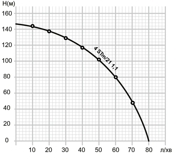 Mytec 4SDM/21 1100 (25250) Диаграмма производительности
