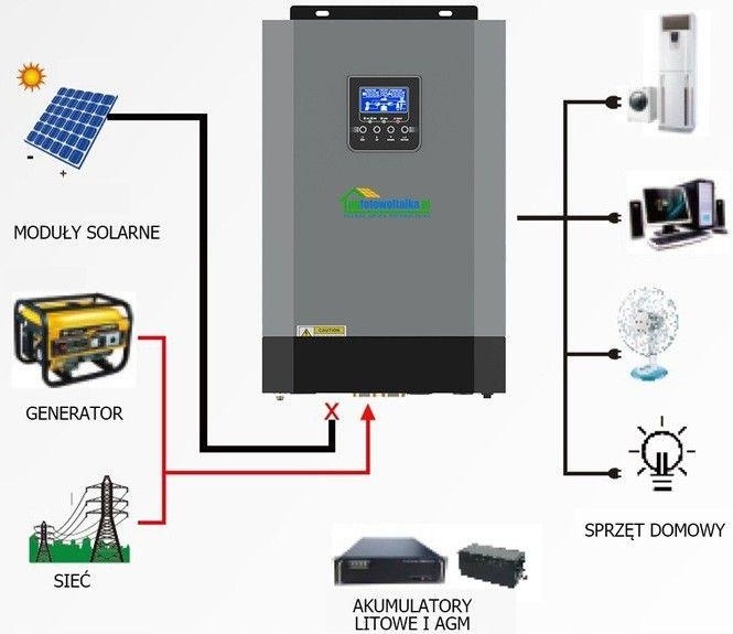 Система резервного живлення PGFotowoltaika Off-Grid PGF OG-5500 MPPT 5.5 KW + WiFi + сонячна панель Rosen Solar Mono Cells, 8 шт + акумулятор характеристики - фотографія 7
