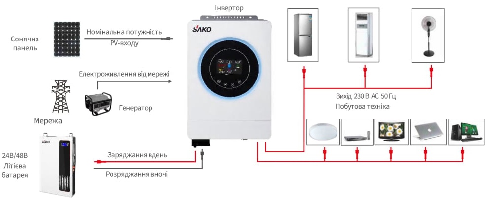 Гібридний інвертор Sako Sunon V 6.5KW/48V+120A MPPT огляд - фото 8