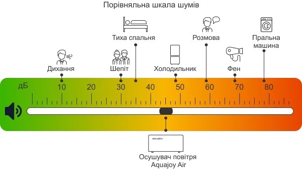 Осушитель воздуха AquaJoy Air 3.5 (AV-DFM3) обзор - фото 8