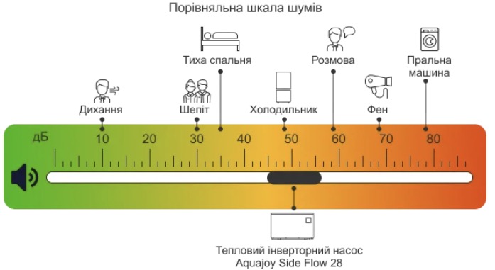 огляд товару Тепловий насос Aquajoy Side Flow 28T (AV-HPFE28) - фотографія 12