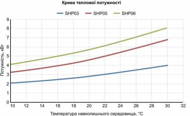 Тепловий насос Fairland SHP05 (5.8 кВт) відгуки - зображення 5