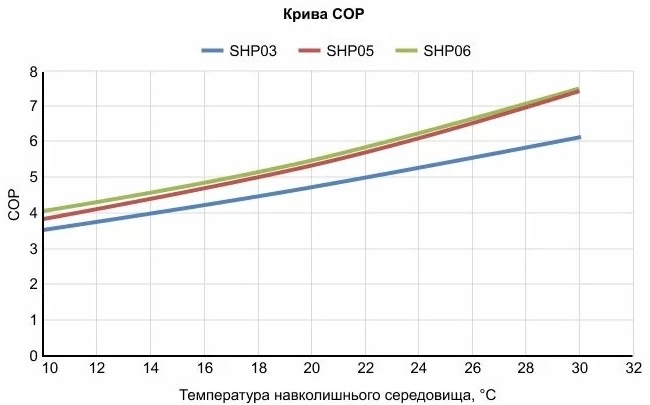 Тепловий насос Fairland SHP03 (3.5 кВт) інструкція - зображення 6