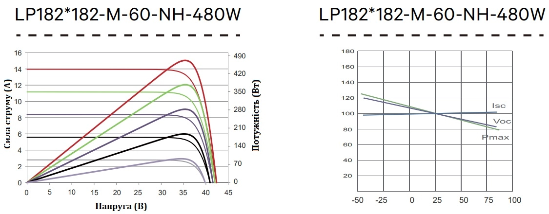 Leapton Solar LP182x182-M-60-NH-480W (LP182M60-NH-480W/SF) Диаграмма производительности