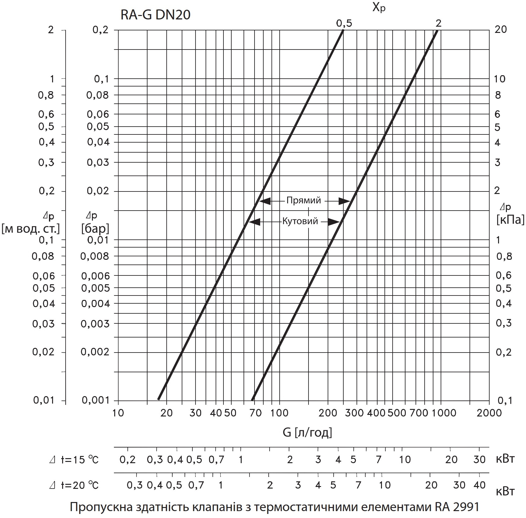 Danfoss RA-G, DN 20, прямой (013G1677) Диаграмма производительности