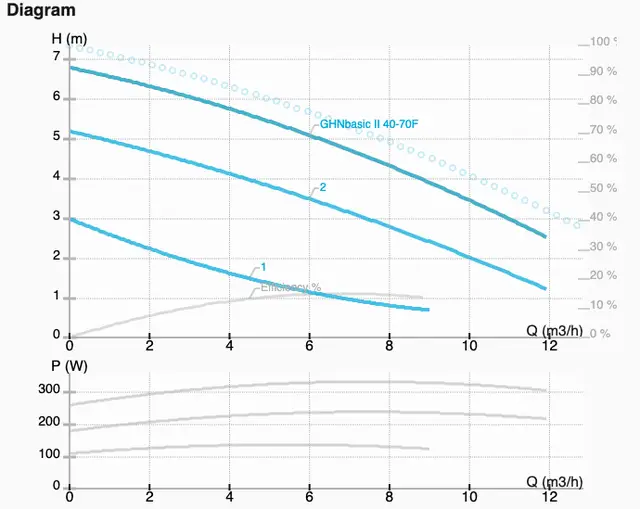 Циркуляційний насос IMP Pumps GHNbasic II 40-70 F (979524462) ціна 49167 грн - фотографія 2