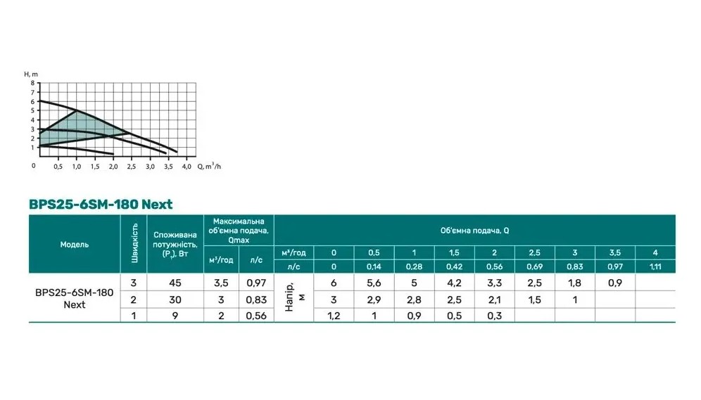 Насосы+Оборудование BPS25-6SM-180 Next (4823121302800) Диаграмма производительности