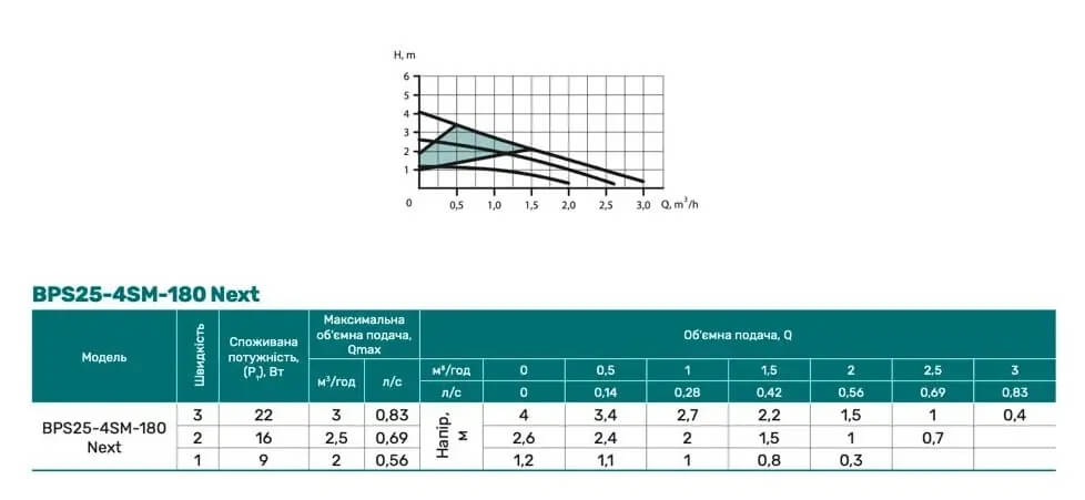 Насосы+Оборудование BPS25-4SM-180 Next (4823121302787) Диаграмма производительности