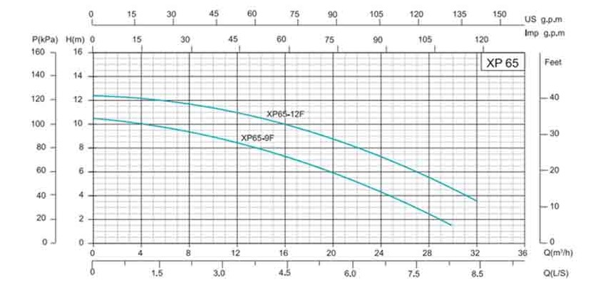 Shimge XP65-12F-300 Діаграма продуктивності