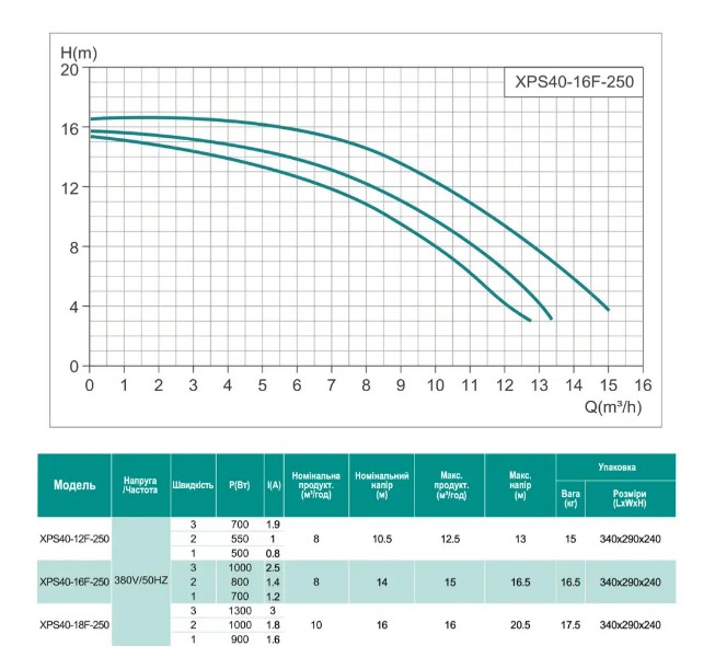 Shimge XPS40-16F-250 Діаграма продуктивності