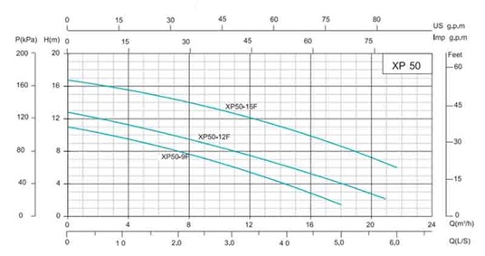 Shimge XP50-12F-280 Діаграма продуктивності