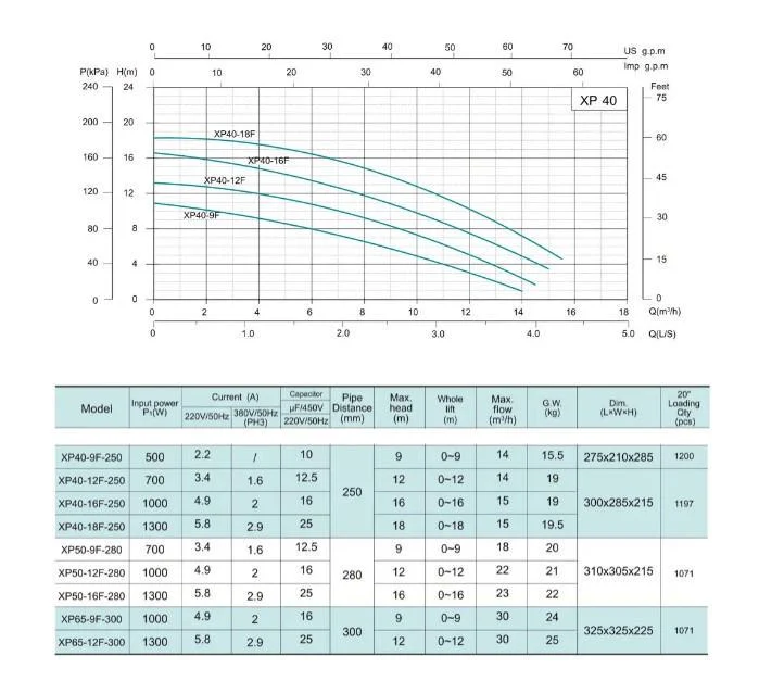 Shimge XP40-18F-250 Діаграма продуктивності