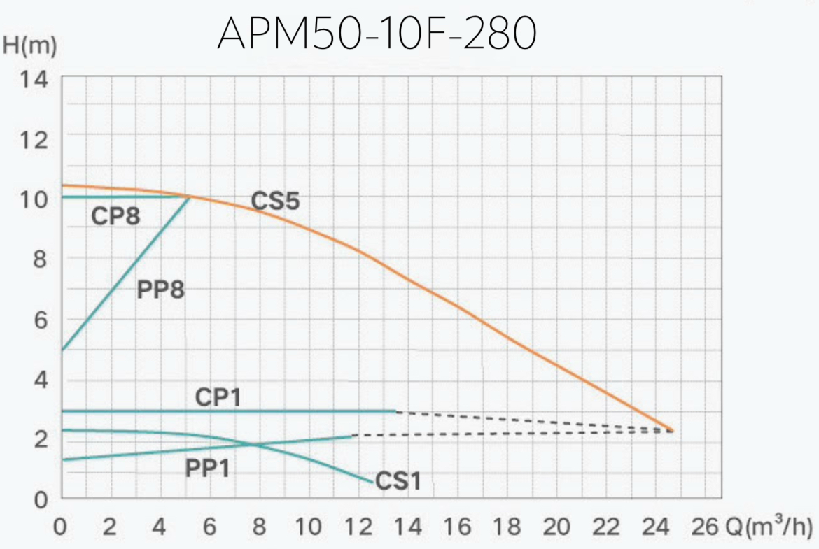 Shimge APM50-10F-280 Діаграма продуктивності