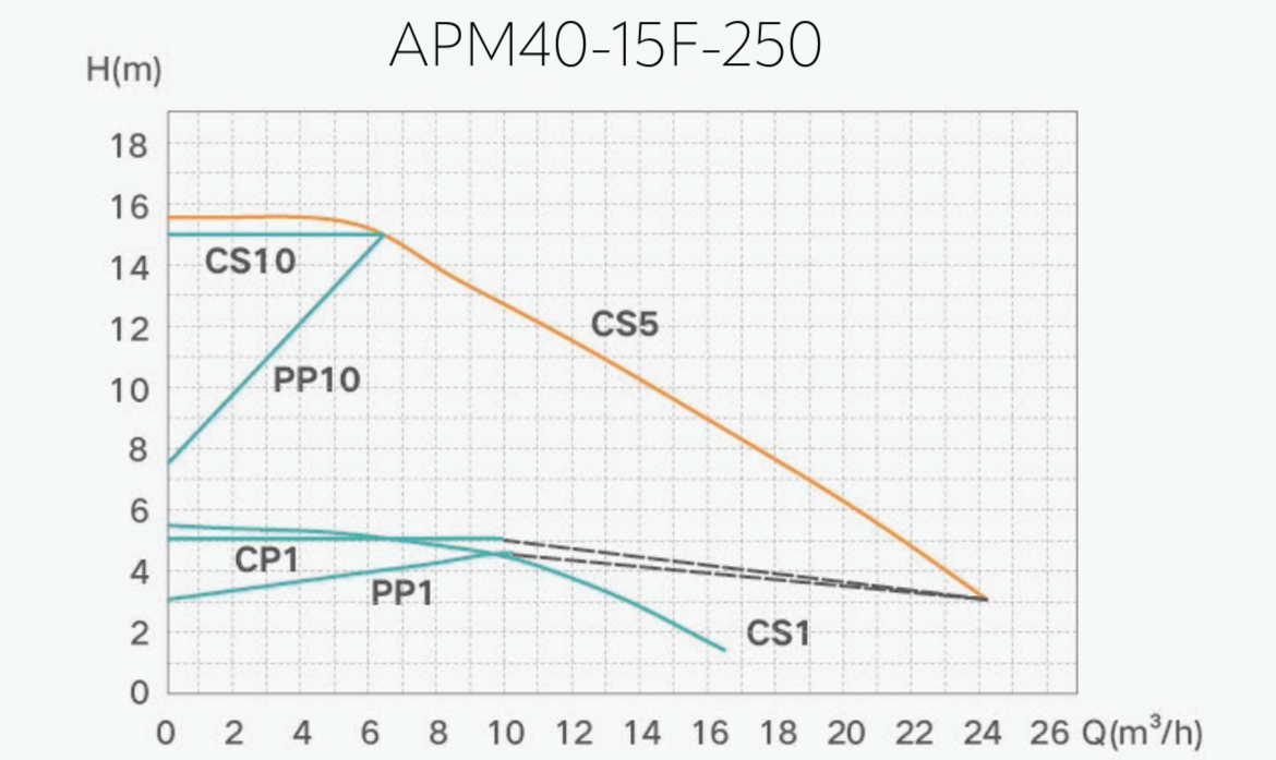 Shimge APM40-15F-250 Діаграма продуктивності