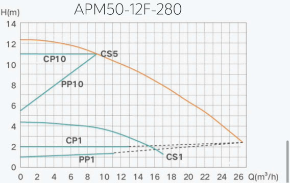 Shimge APM50-12F-280 Діаграма продуктивності