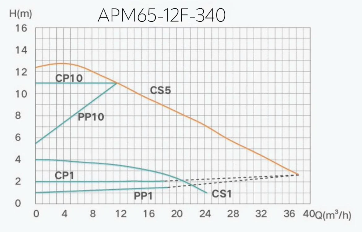 Shimge APM65-12F-340 Діаграма продуктивності