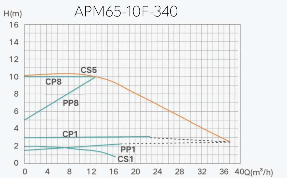 Shimge APM65-10F-340 Діаграма продуктивності