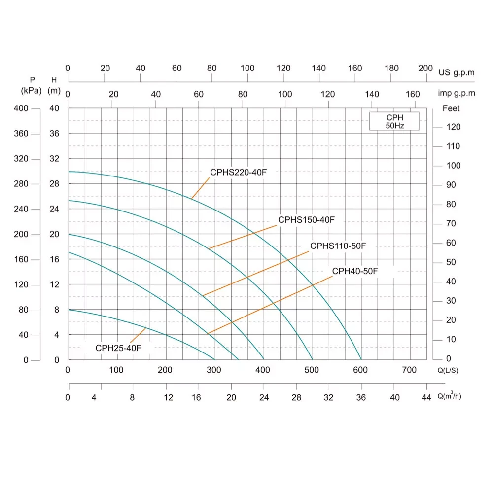 Shimge CPHs150-40F-380 Диаграмма производительности