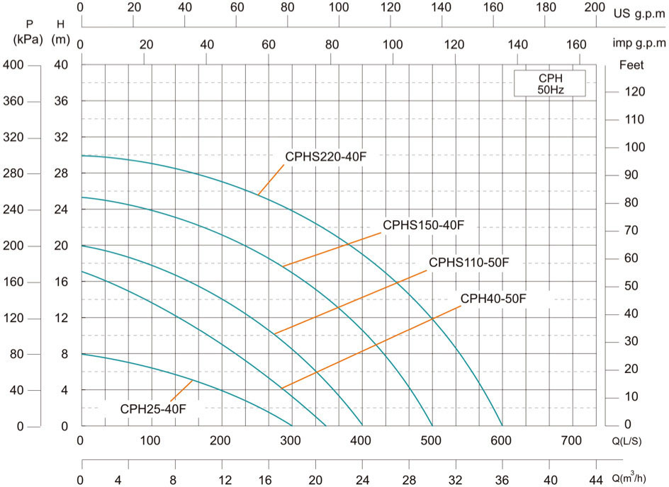 Shimge CPH110-50F Диаграмма производительности