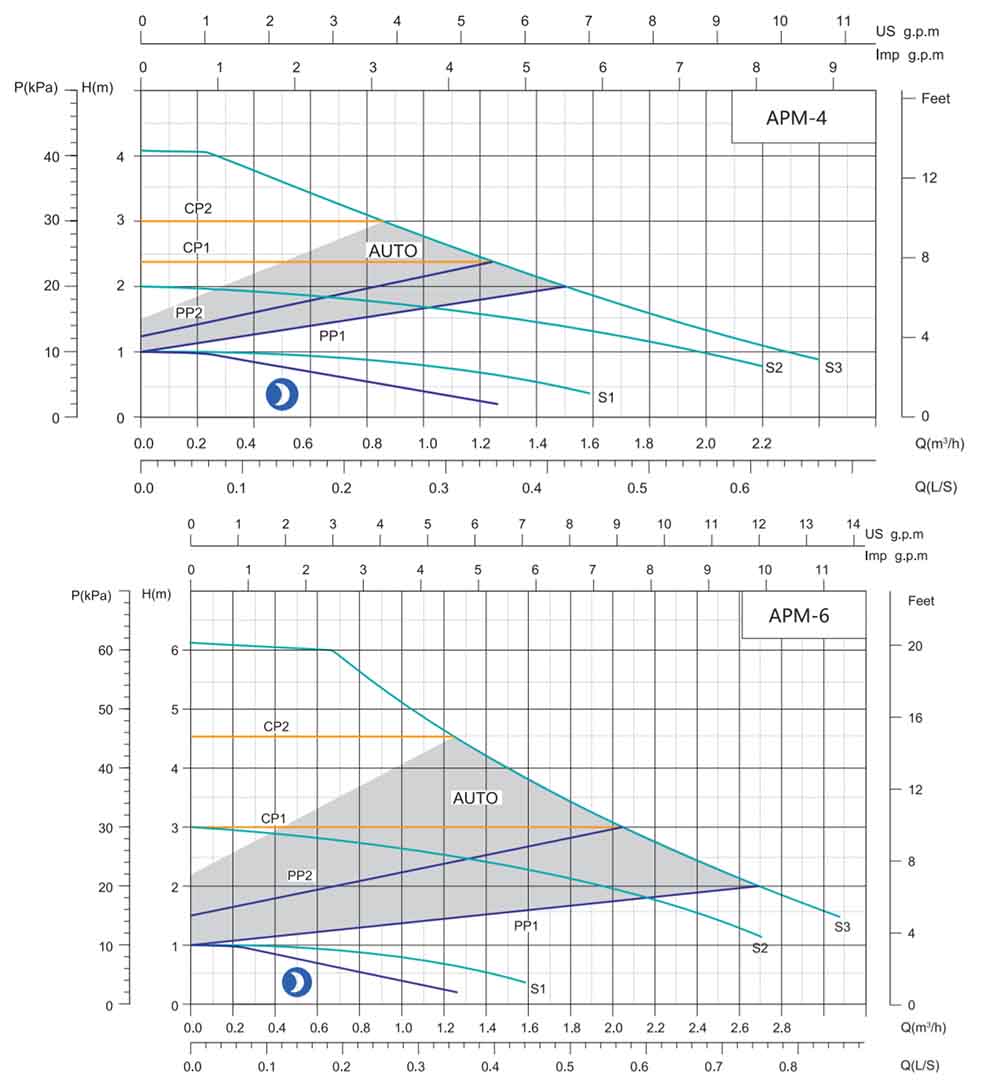 Shimge APM 25-6-130 Диаграмма производительности