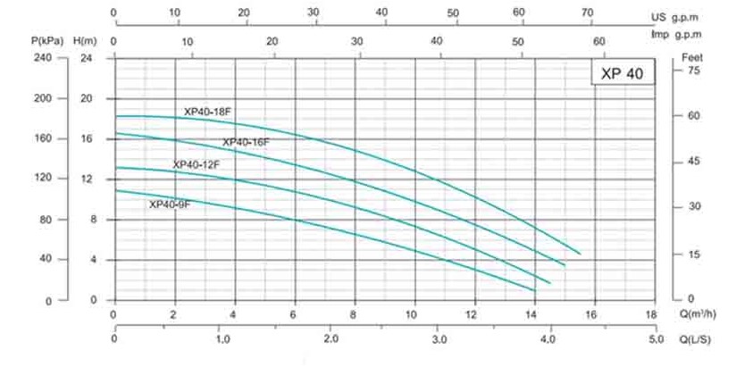 Shimge XP40-12F-250 Диаграмма производительности