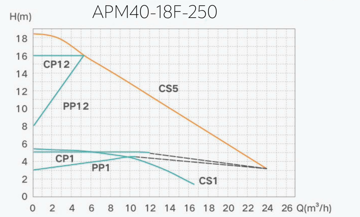 Shimge APM40-18F-250 Диаграмма производительности