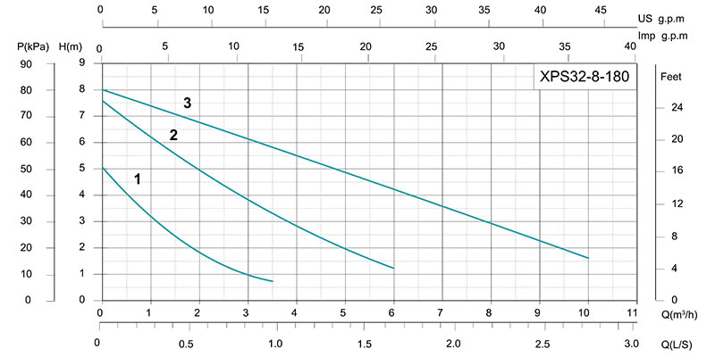 Shimge XPS 32-8-180B Диаграмма производительности