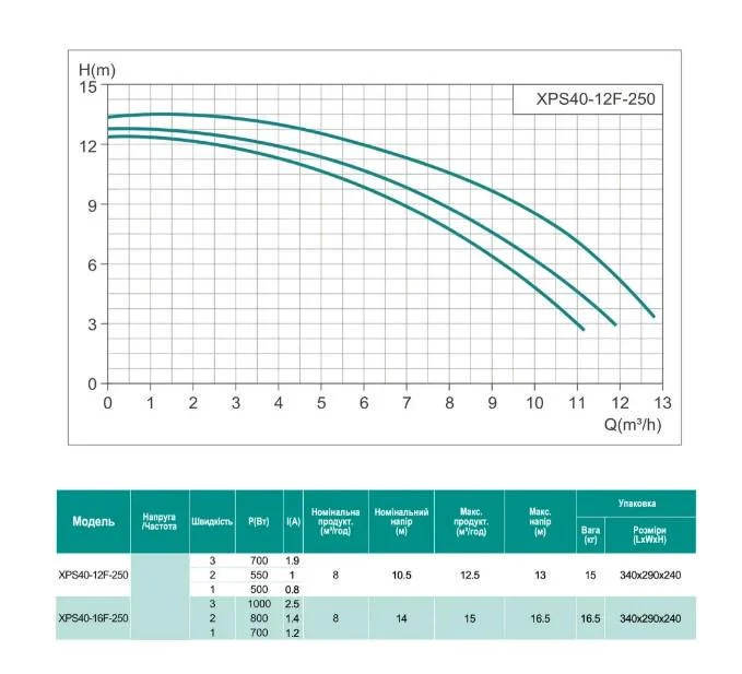 Shimge XPS40-12F-250 Диаграмма производительности