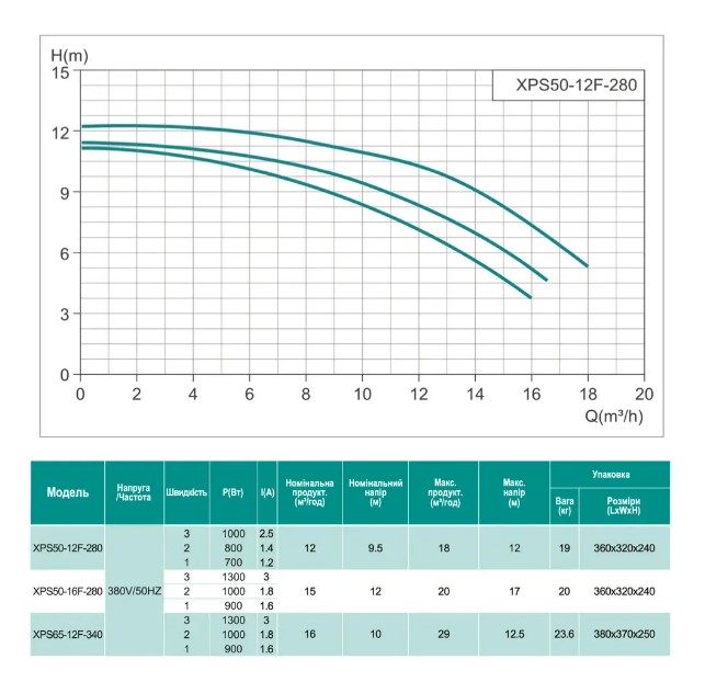 Shimge XPS50-12F-280 Диаграмма производительности