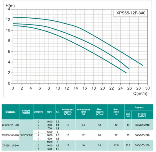 Shimge XPS65-12F-340 Диаграмма производительности