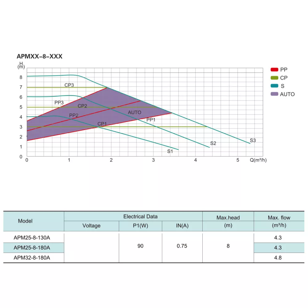 Shimge APM 25-8-130A Диаграмма производительности