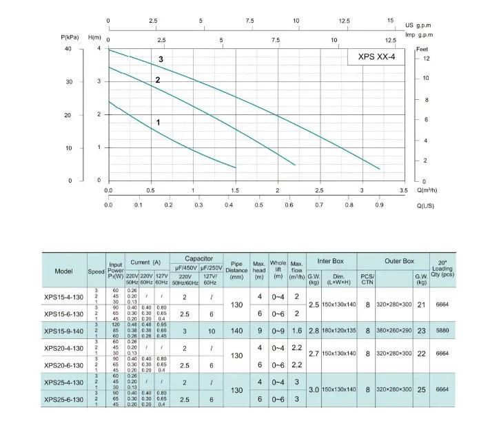 Shimge XPS25-4-130 Діаграма продуктивності