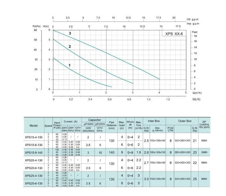 Shimge XPS15-6-130 Диаграмма производительности