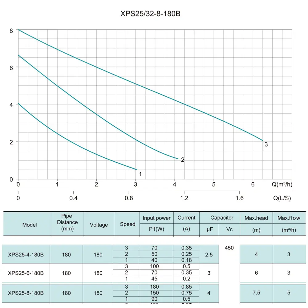 Shimge XPS 25-8-180B Диаграмма производительности