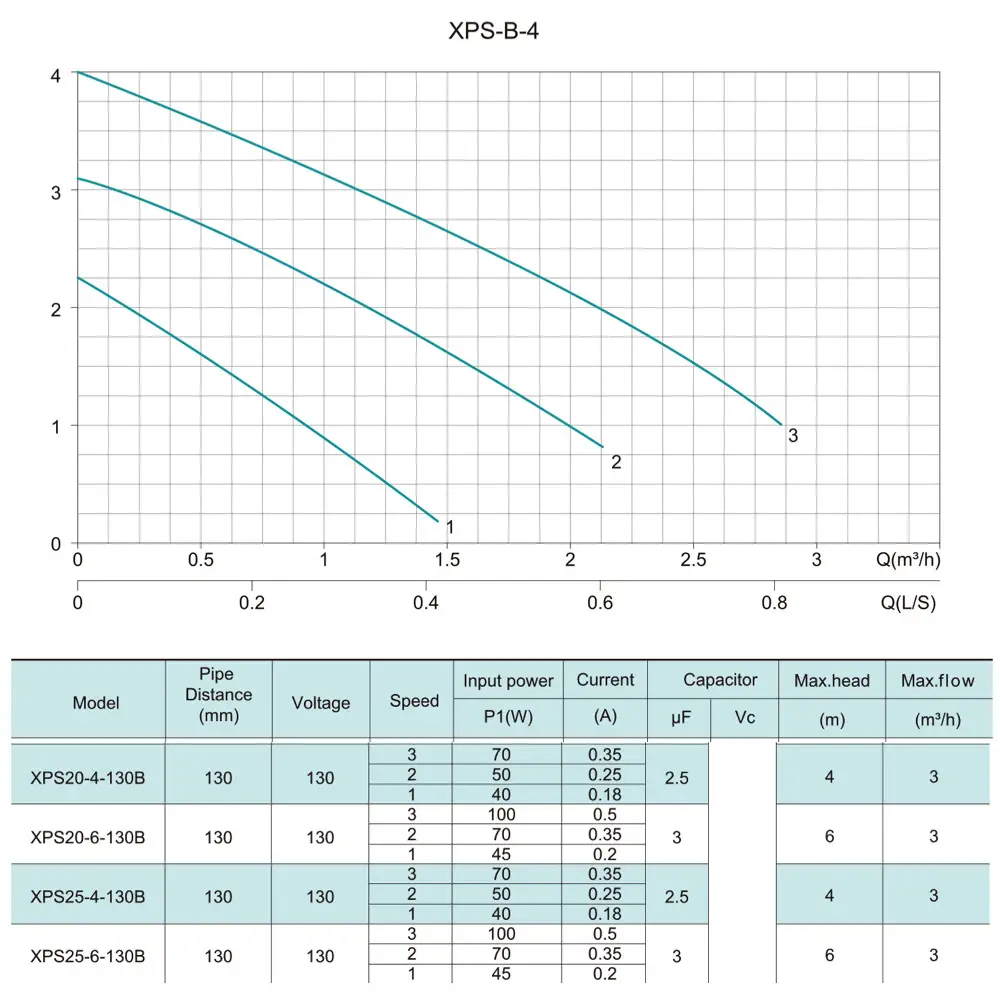 Shimge XPS 25-4-130B Диаграмма производительности