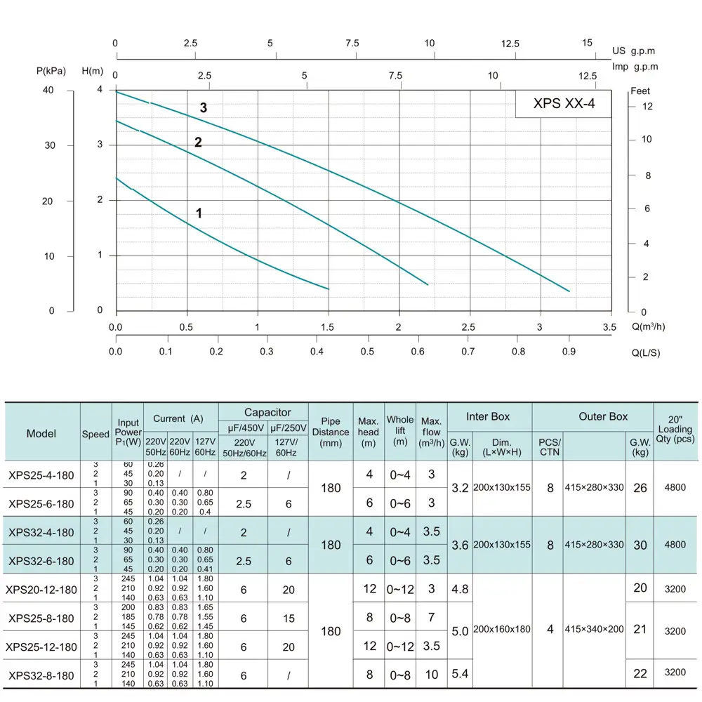 Shimge XPS 32-4-180 Диаграмма производительности