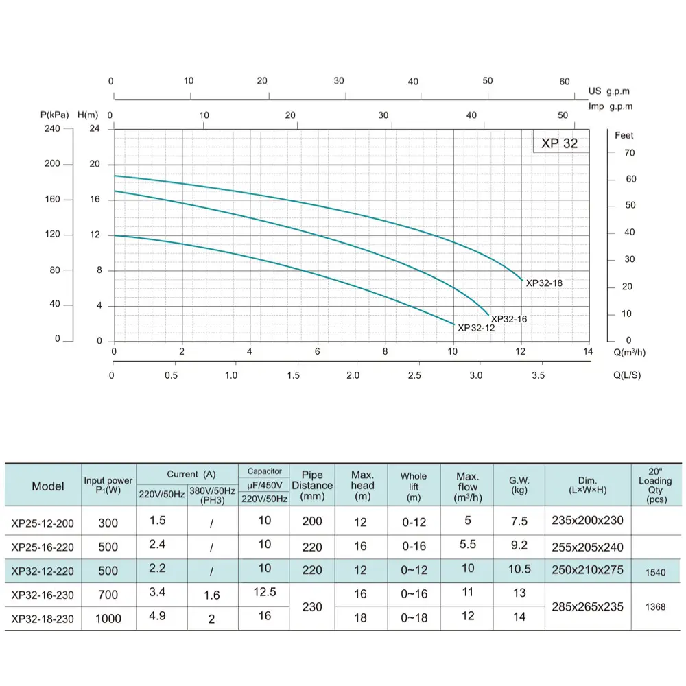 Shimge XP 32-12-220 Діаграма продуктивності