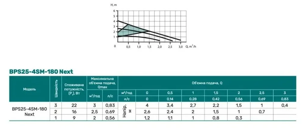 Насосы+Оборудование BPS25-4SM-130 Next (4823121302770) Диаграмма производительности