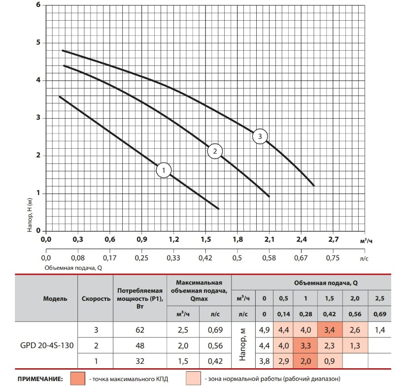 Насоси+Обладнання GPD20-4S-130 (4823121302572) Діаграма продуктивності
