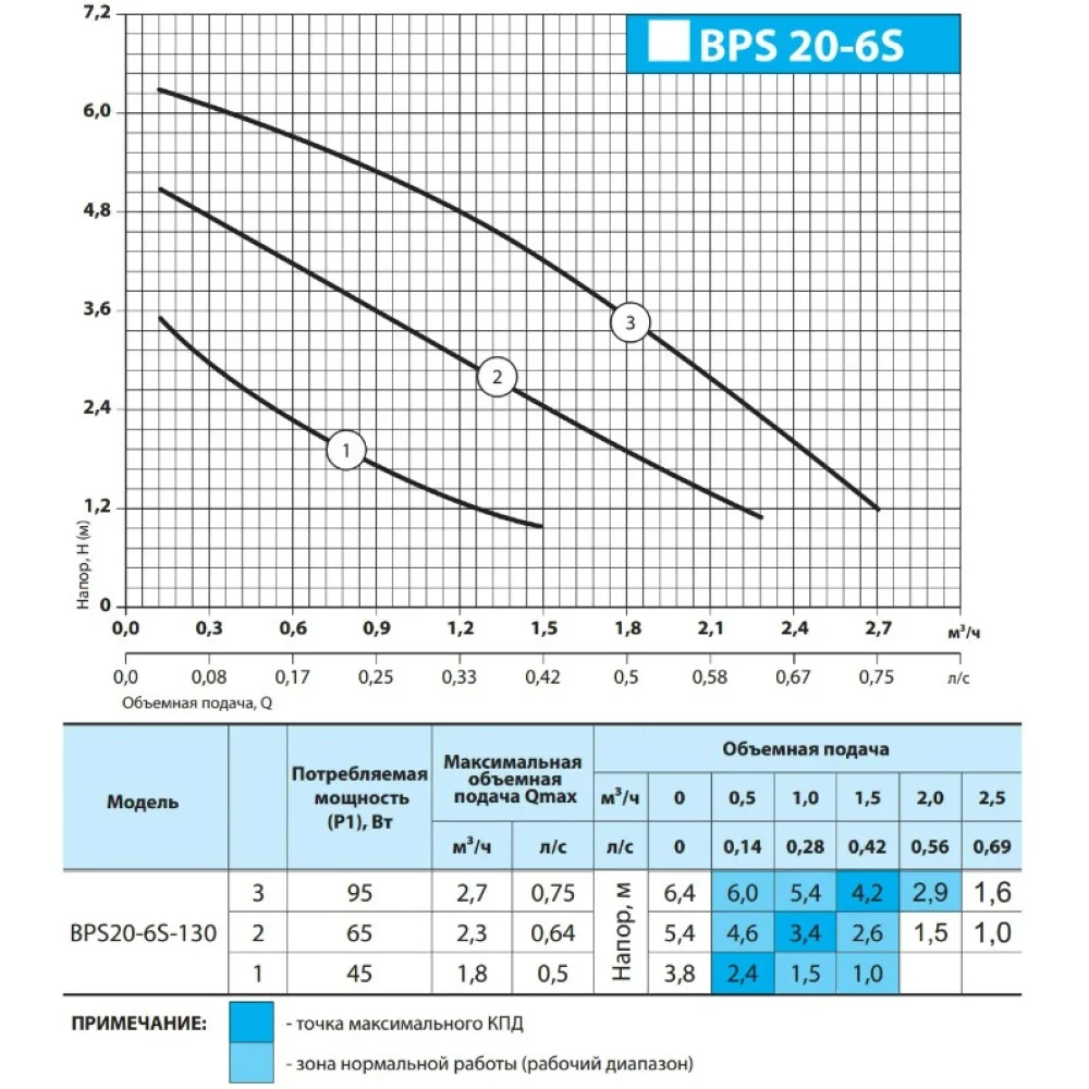 Насоси+Обладнання GPD20-6S-130 (4823121302589) Діаграма продуктивності
