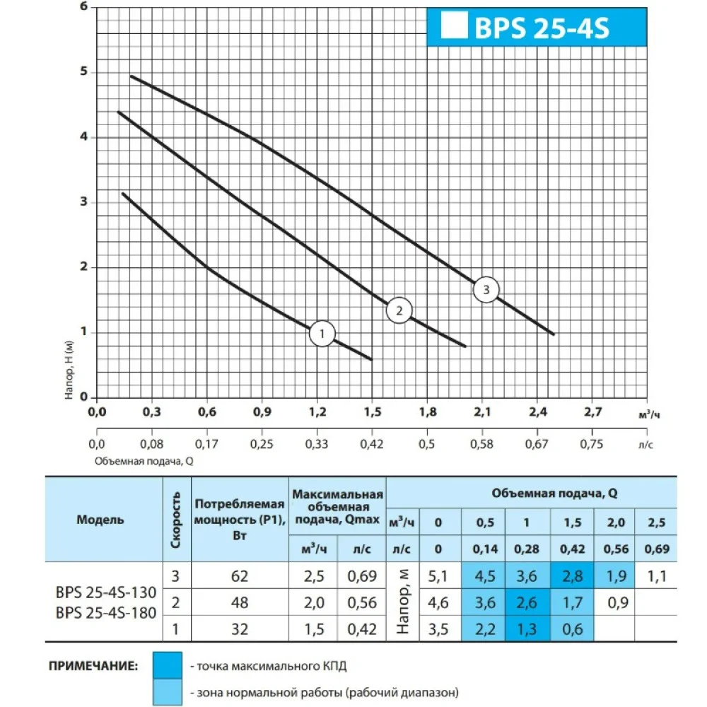 Насоси+Обладнання GPD25-4S-130 (4823121302596) Діаграма продуктивності