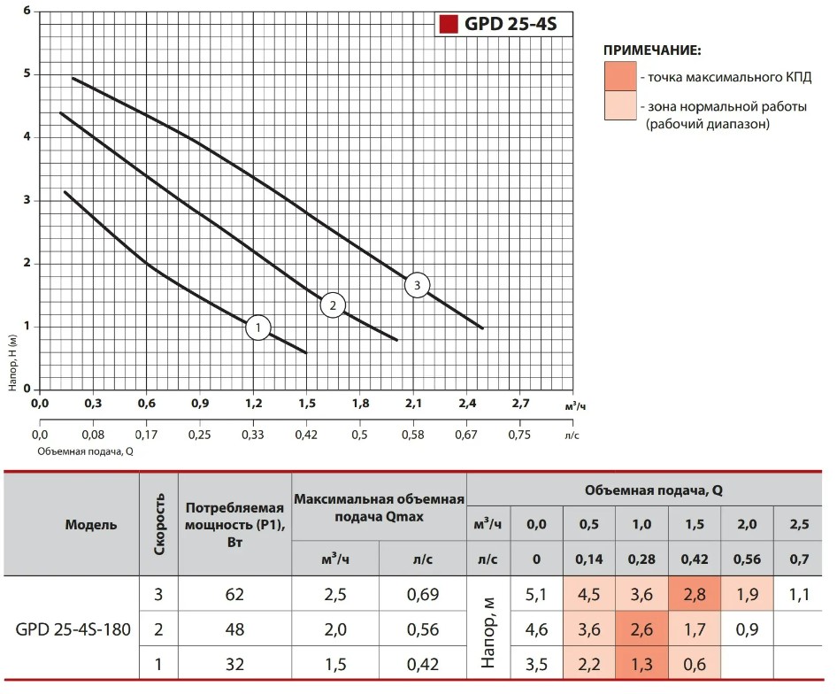 Насоси+Обладнання GPD25-4S-180 (4823121302602) Діаграма продуктивності